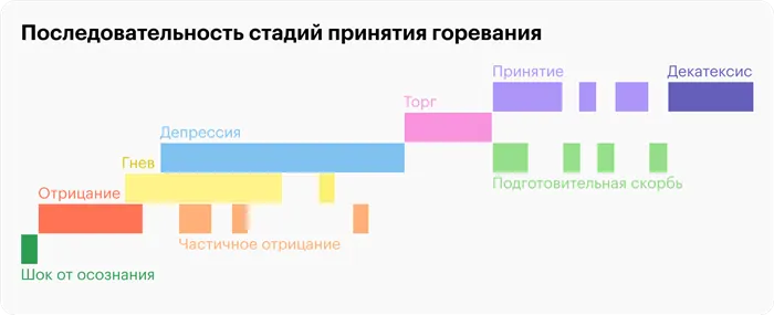 Бросаем вызов реальности и принимаем произошедшее.