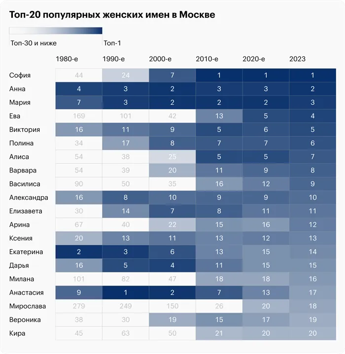 Источники: портал открытых данных Москвы, Russian names popularity in 20 century