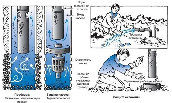 как чистить дачную скважину 4