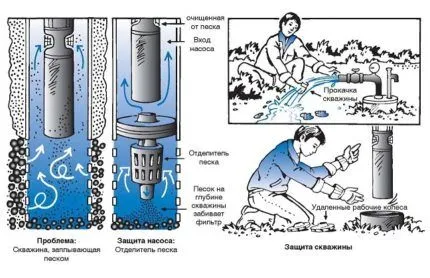 Способы самостоятельной очистки скважины