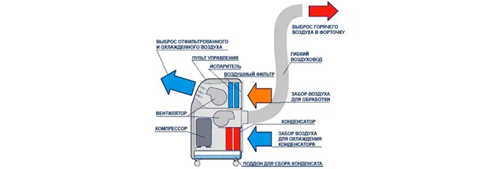 Принцип работы кондиционера