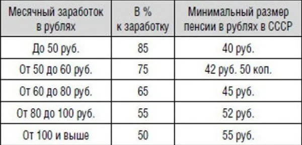 Размер пенсии в СССР