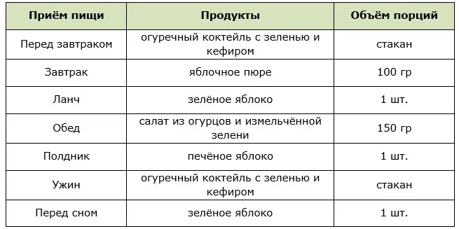 отзыв о разгрузочном дне на огурцах 2