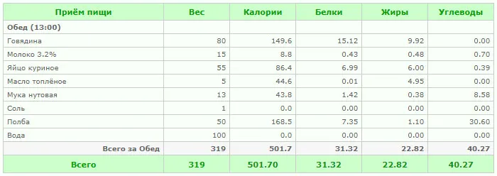 Обеды на 500 ккал: два оригинальных мясных обеда с гарниром - Системы питания - Calorizator.ru