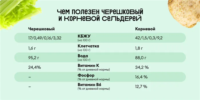 Какой по вкусу сельдерей Сельдерей выбираем и готовим салаты пасту смузи и ещё много вкусного