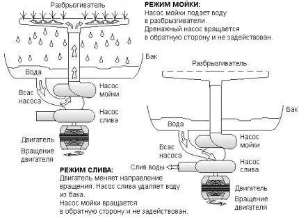 Схема процесса мойки