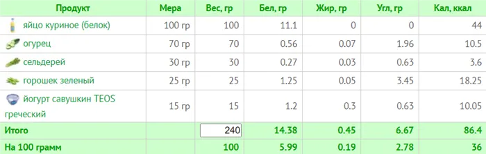 Готовое меню на 1200 калорий: план на 7 дней с КБЖУ на правильном питании