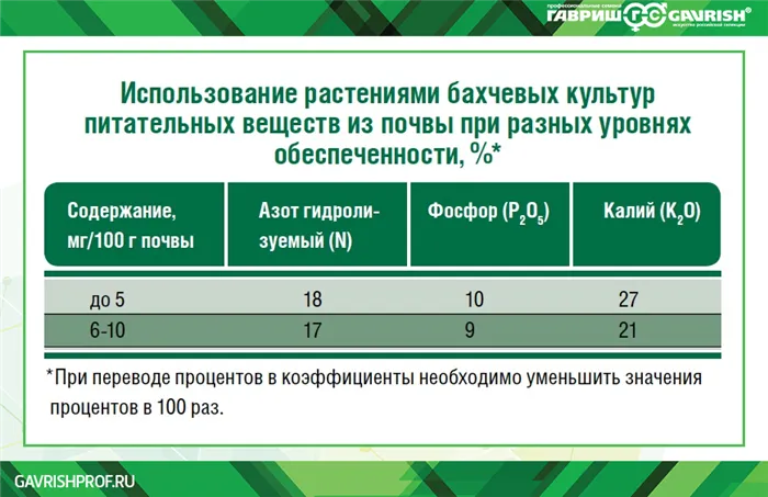 Использование растениями бахчевых культур питательных веществ из почвы