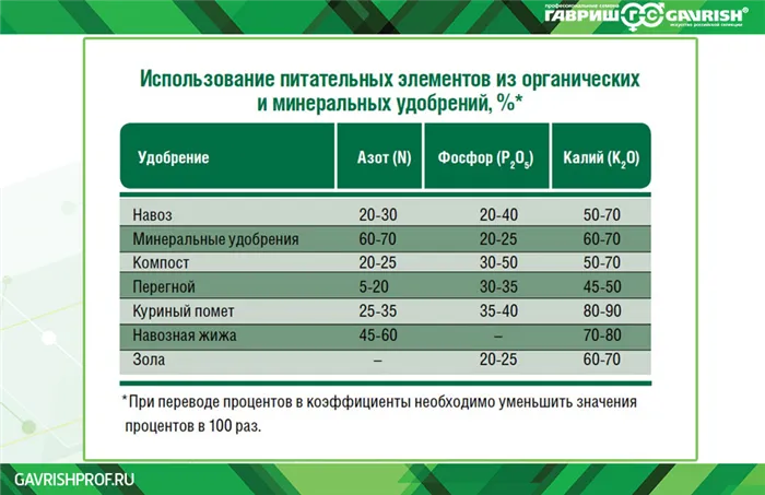 Использование питательных элементов из органических и минеральных удобрений